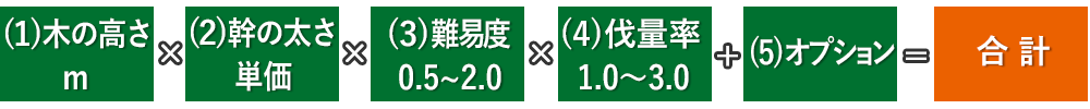 木の高さ×幹の太さ+現場に応じた追加料金=合計